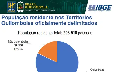 Homens são a maioria da população quilombola no Brasil, segundo Censo Demográfico 2022